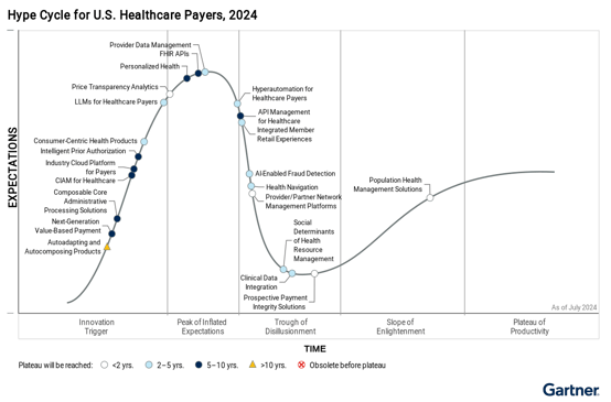 Innovations-such-as-Personalized-Health-and-Provider-Data-Management-are-plotted-on-the-Hype-Cycle-for-U-S--Healthcare-Payers-based-on-market-interest-and-time-to-commercial-maturity,-as-of-July-2024--It-gi