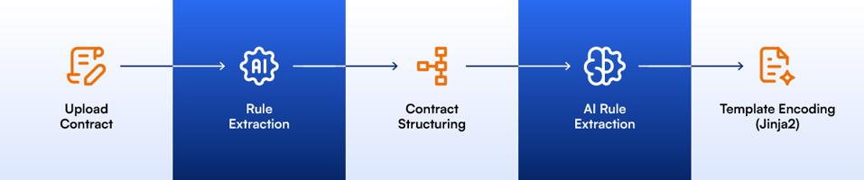 AI contract management workflow showing five steps: upload contract, AI-driven rule extraction, contract structuring, AI rule execution, and Jinja2 template encoding.
