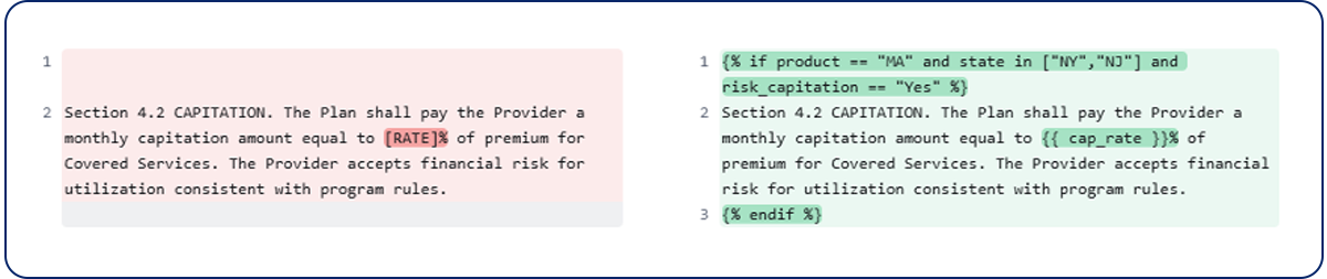 Side-by-side contract clause comparison showing static text on the left and an AI-generated Jinja2 template with conditional logic and variable substitution on the right.